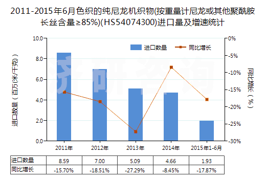 2011-2015年6月色織的純尼龍機(jī)織物(按重量計(jì)尼龍或其他聚酰胺長(zhǎng)絲含量≥85%)(HS54074300)進(jìn)口量及增速統(tǒng)計(jì)